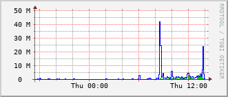 nh-rt-1131_vl102 Traffic Graph