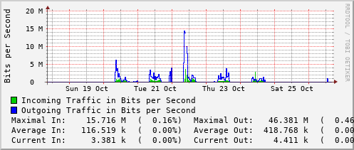 weekly-graph