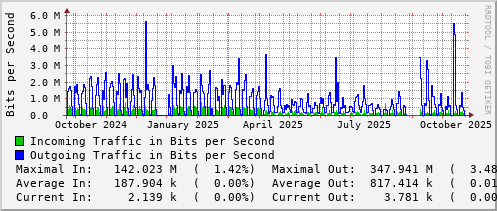 yearly-graph