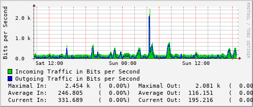 daily-graph