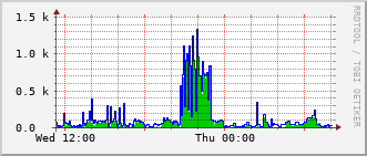 nh-rt-1131_vl1211 Traffic Graph