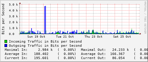 weekly-graph