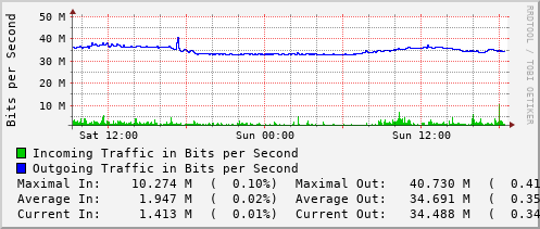daily-graph