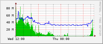 nh-rt-1131_vl1400 Traffic Graph
