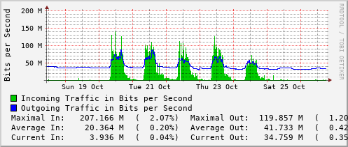 weekly-graph