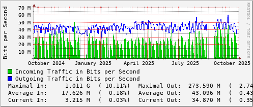 yearly-graph