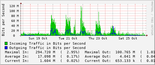 weekly-graph
