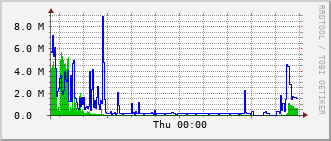 nh-rt-1131_vl156 Traffic Graph