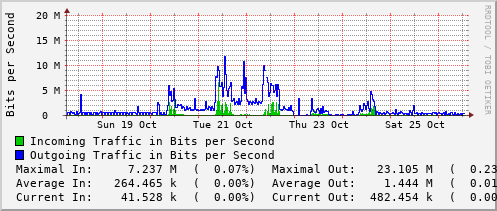 weekly-graph