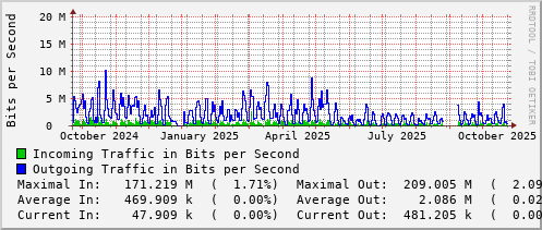 yearly-graph