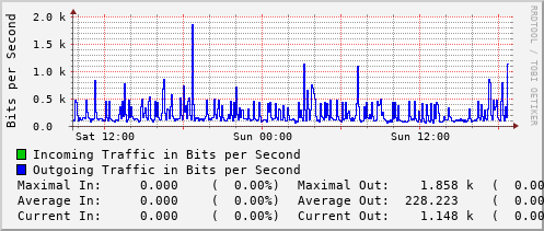 daily-graph