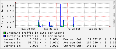 weekly-graph