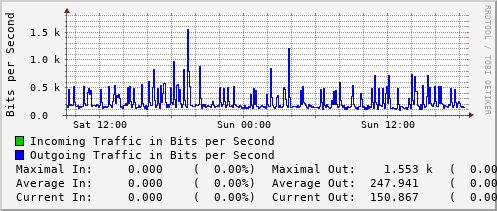 daily-graph