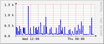 nh-rt-1131_vl200 Traffic Graph