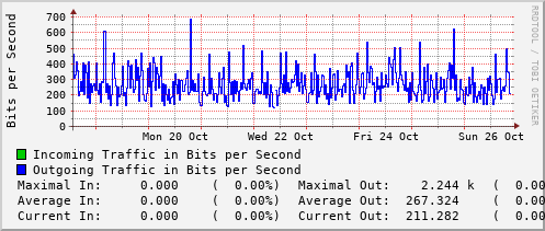 weekly-graph