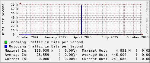 yearly-graph