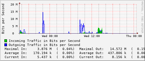 daily-graph