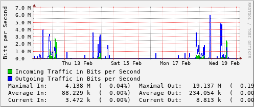 weekly-graph