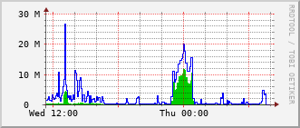 nh-rt-1131_vl35 Traffic Graph