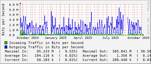 yearly-graph