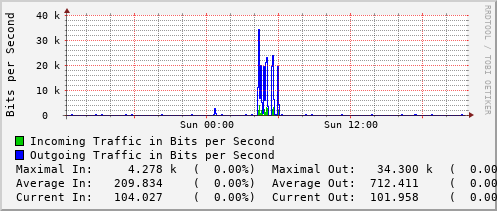 daily-graph