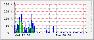 nh-rt-1131_vl411 Traffic Graph