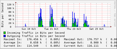 weekly-graph