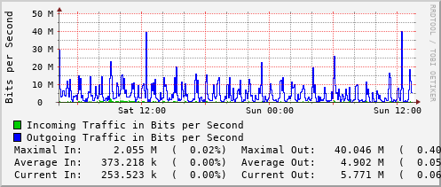 daily-graph