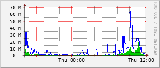 nh-rt-1131_vl420 Traffic Graph