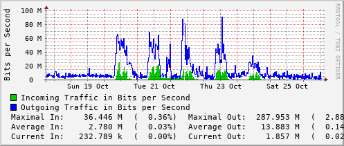 weekly-graph