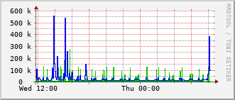 nh-rt-1131_vl422 Traffic Graph