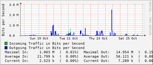 weekly-graph