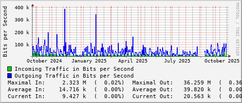 yearly-graph