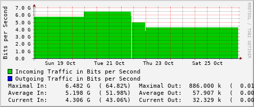 weekly-graph