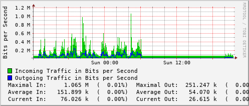 daily-graph
