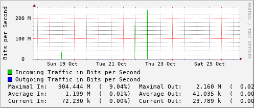weekly-graph
