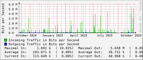 yearly-graph