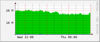 nh-rt-1131_vl440 Traffic Graph