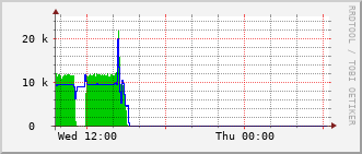 nh-rt-1131_vl441 Traffic Graph