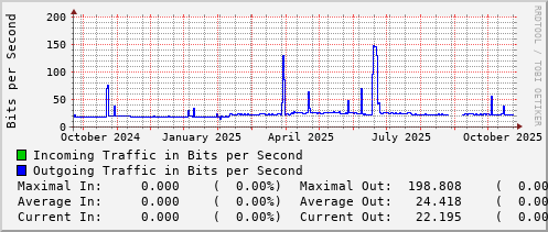 yearly-graph