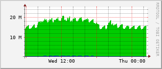 nh-rt-1131_vl454 Traffic Graph