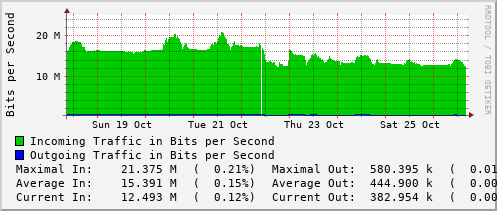 weekly-graph