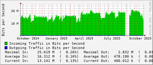 yearly-graph