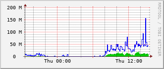 nh-rt-1131_vl460 Traffic Graph