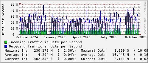 yearly-graph
