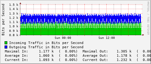 daily-graph