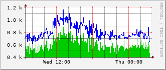 nh-rt-1131_vl499 Traffic Graph