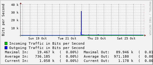 weekly-graph