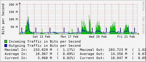 weekly-graph