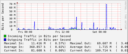 daily-graph